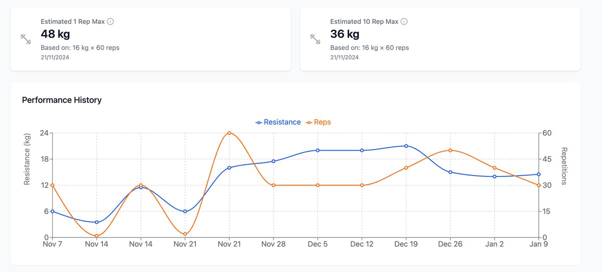 Estimated 1 rep max and 10 rep max cards above a performance history chart plotting resistance against repetitions